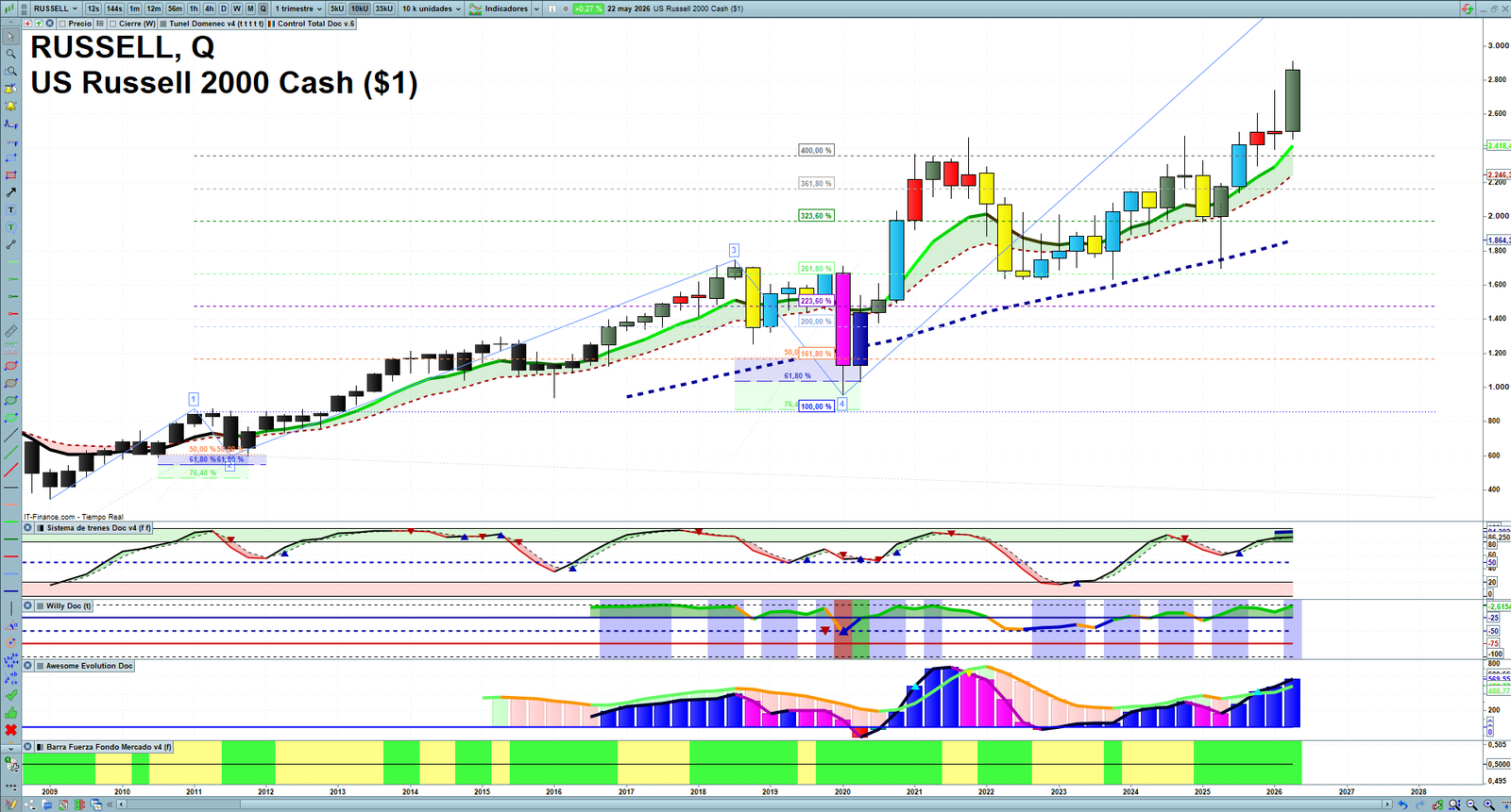 Russell 2000 quarterly technical analysis chart showing US small-cap market structure, Elliott Wave context and key reaction levels